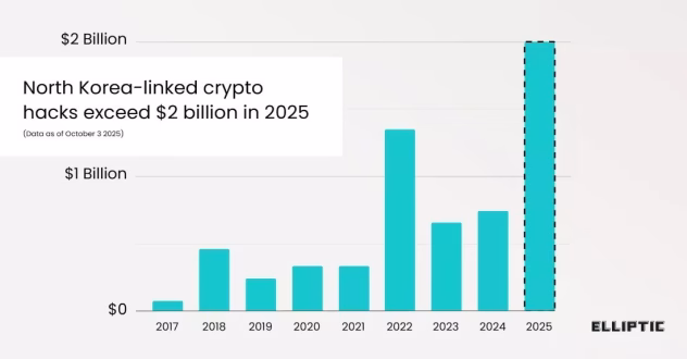 Põhja-Korea ja krüptovaluuta vargused