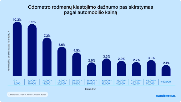 Kasutatud auto ost – madal hind võib varjata kallist pettust